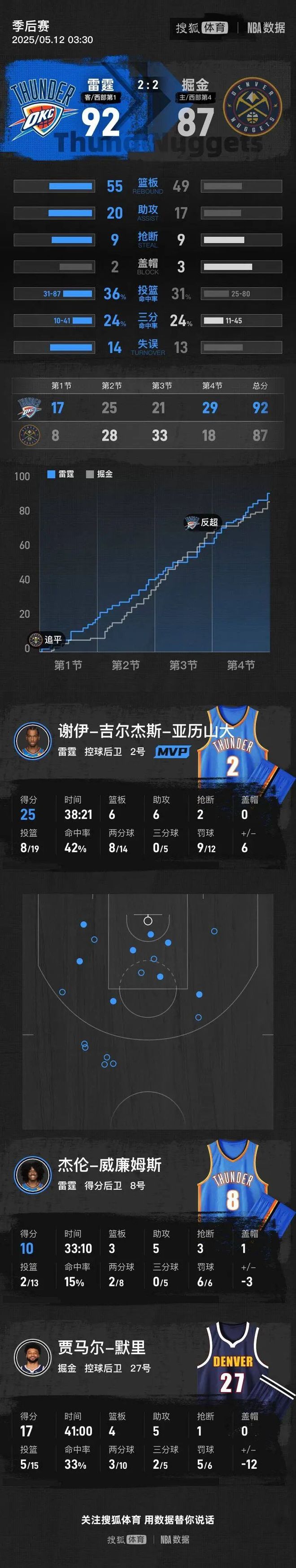 27+13 雷霆复仇掘金2-2澳门新葡京