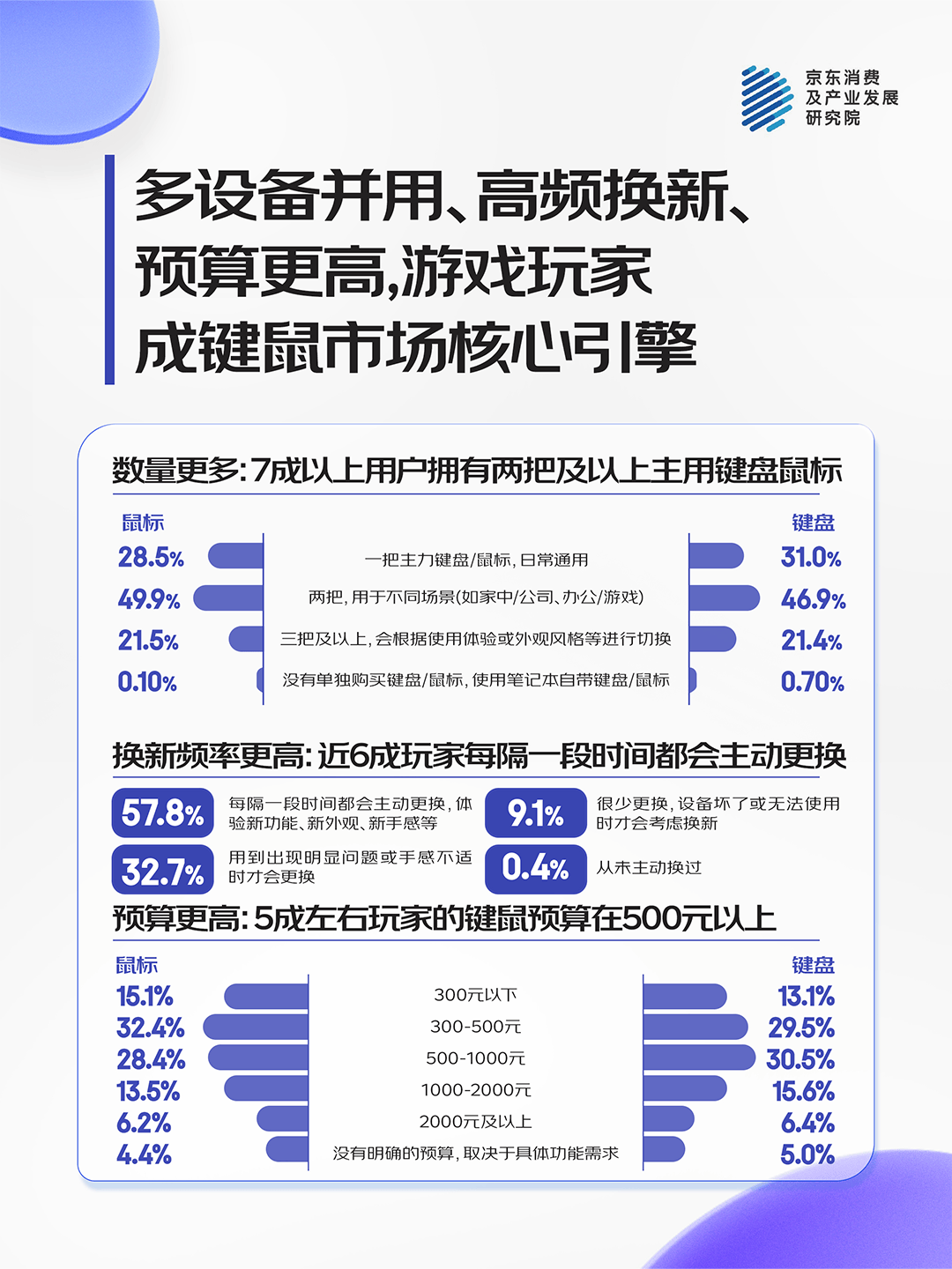 人标配超六成用户日均使用时长超6小时新葡京博彩京东消费观察:键鼠仍为九成(图2) 人标配超六成用户日均使用时长超6小时新葡京博彩京东消费观察:键鼠仍为九成(图2)